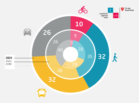 Modes of transport used by the people of Vienna in 2023 (in %)